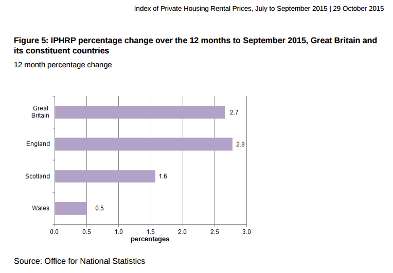 ONS Rent to Sept15